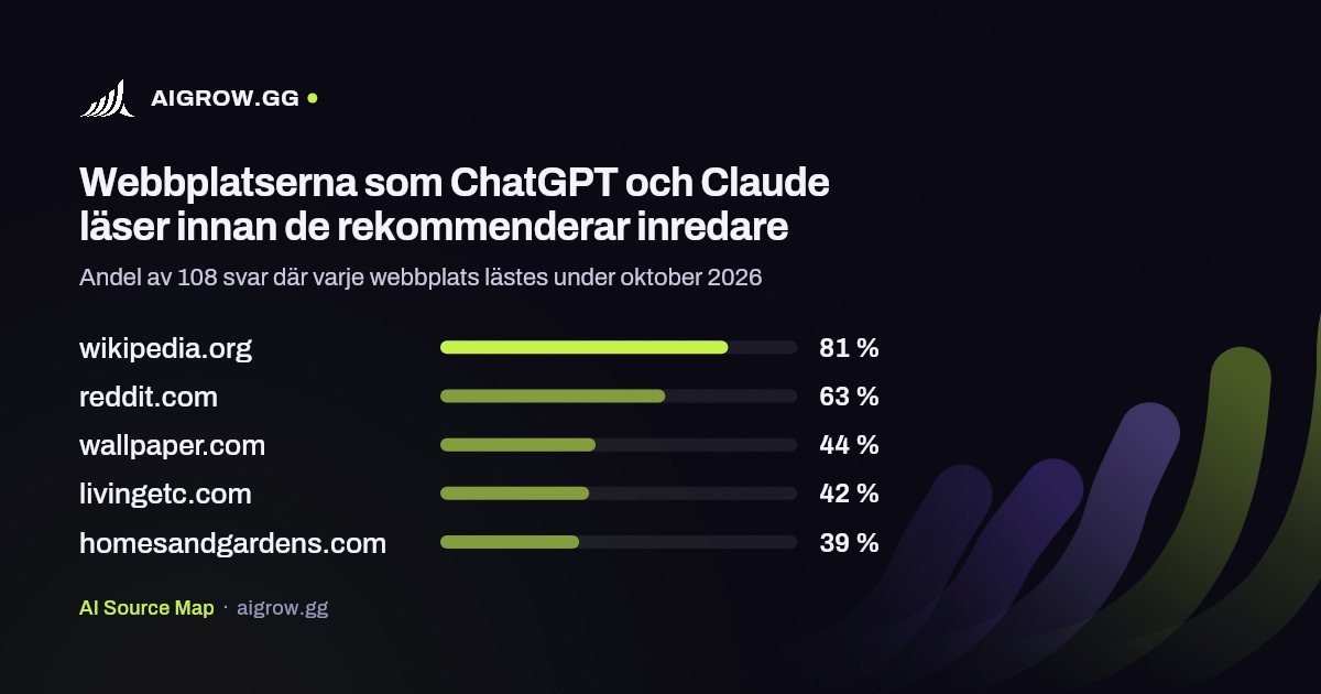De fem webbplatser som ChatGPT och Claude läser oftast innan de rekommenderar inredare under oktober 2026