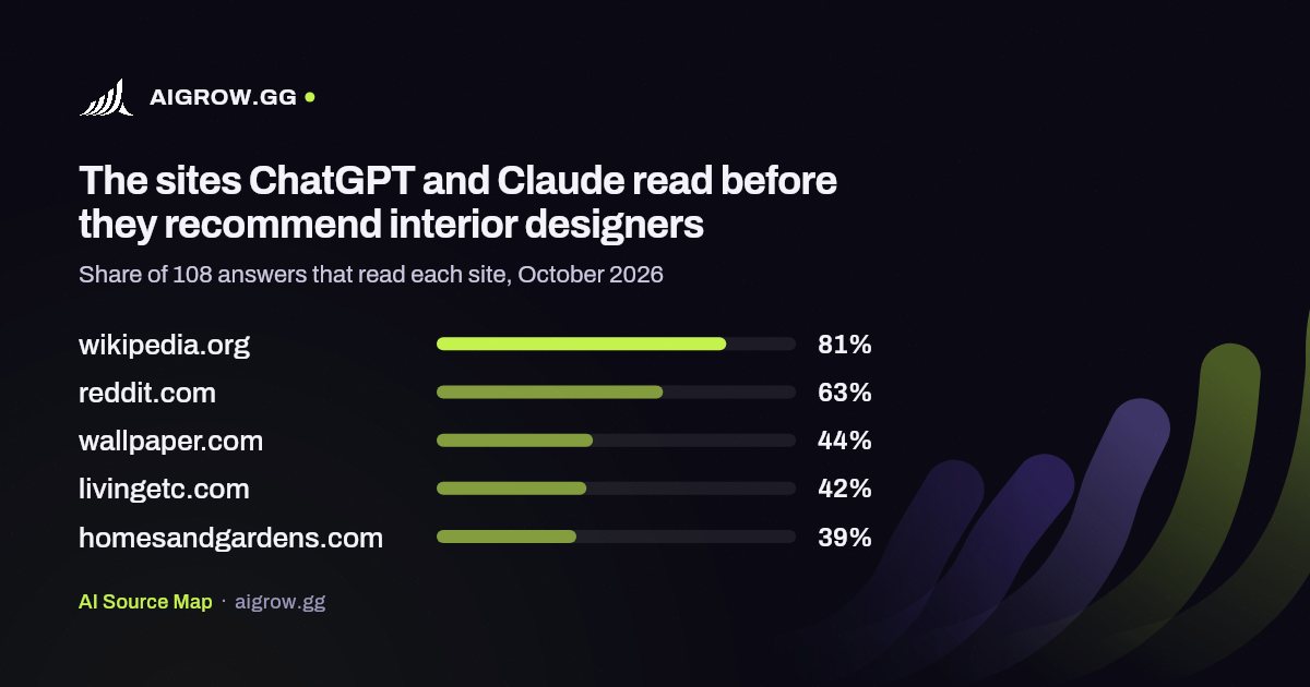 The five sites ChatGPT and Claude read most before they recommend interior designers, October 2026