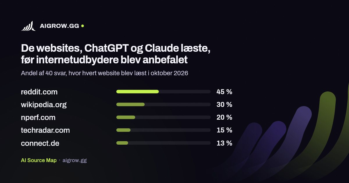 De fem websites, ChatGPT og Claude oftest læste, før internetudbydere blev anbefalet i oktober 2026