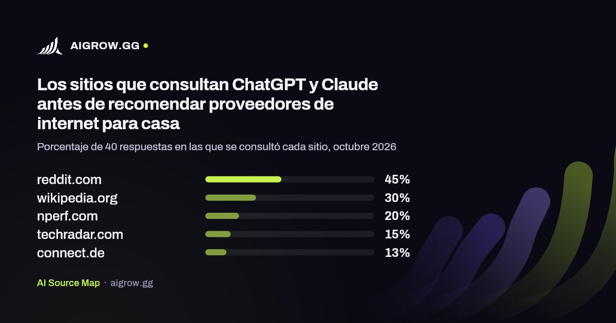 Los cinco sitios que más consultan ChatGPT y Claude antes de recomendar proveedores de internet para casa, octubre 2026