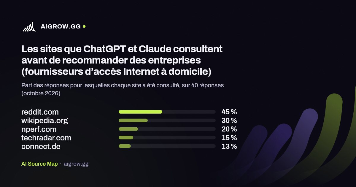 Les cinq sites que ChatGPT et Claude consultent le plus avant de recommander des entreprises (fournisseurs d’accès Internet à domicile, octobre 2026)