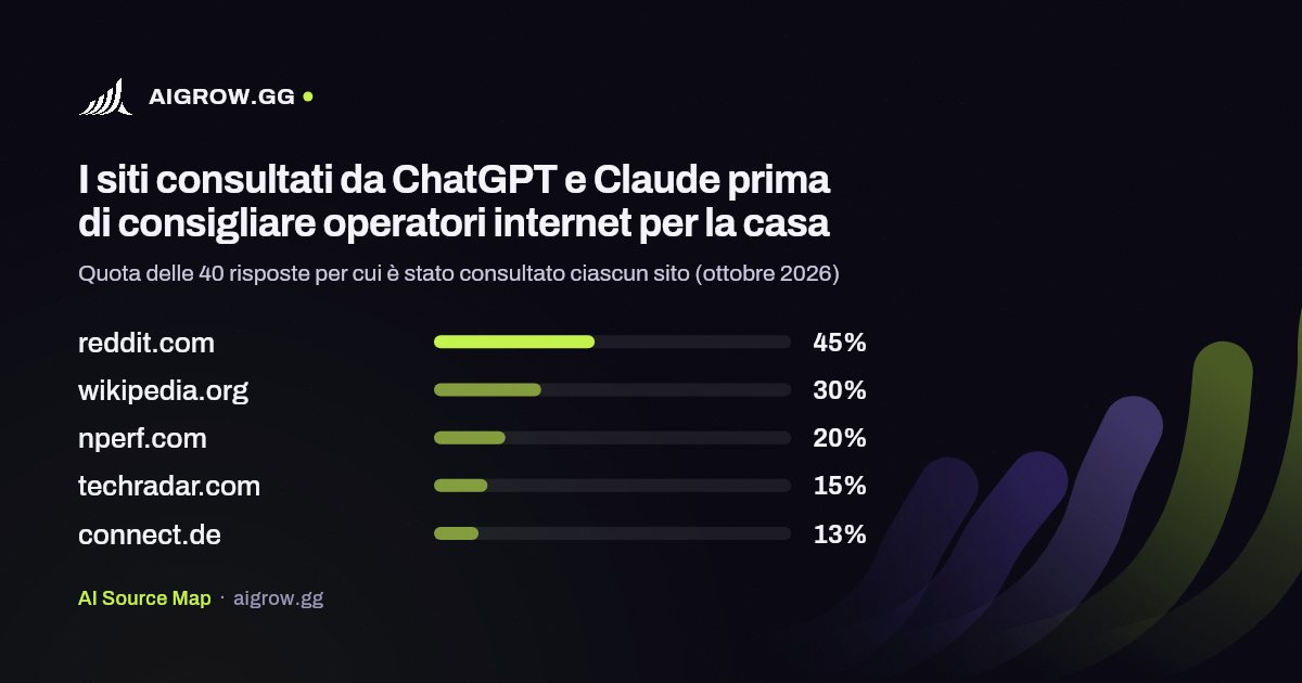 I cinque siti più consultati da ChatGPT e Claude prima di consigliare operatori internet per la casa (ottobre 2026)
