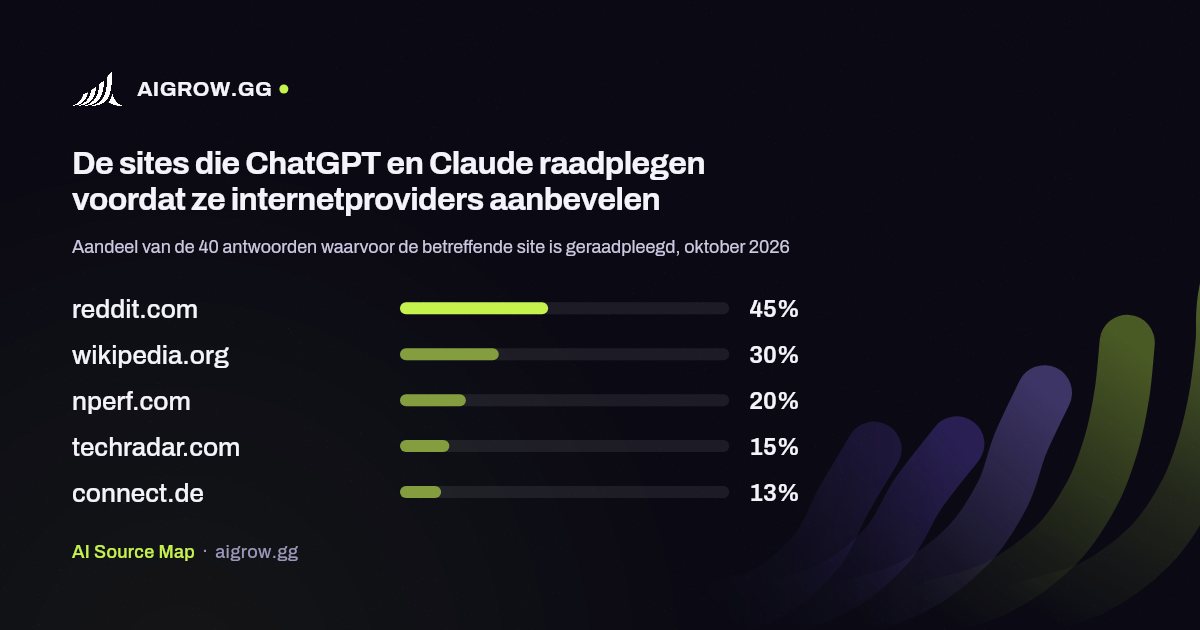 De vijf sites die ChatGPT en Claude het vaakst raadplegen voordat ze internetproviders aanbevelen, oktober 2026
