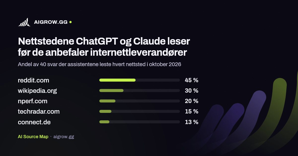 De fem nettstedene ChatGPT og Claude leser mest før de anbefaler internettleverandører i oktober 2026
