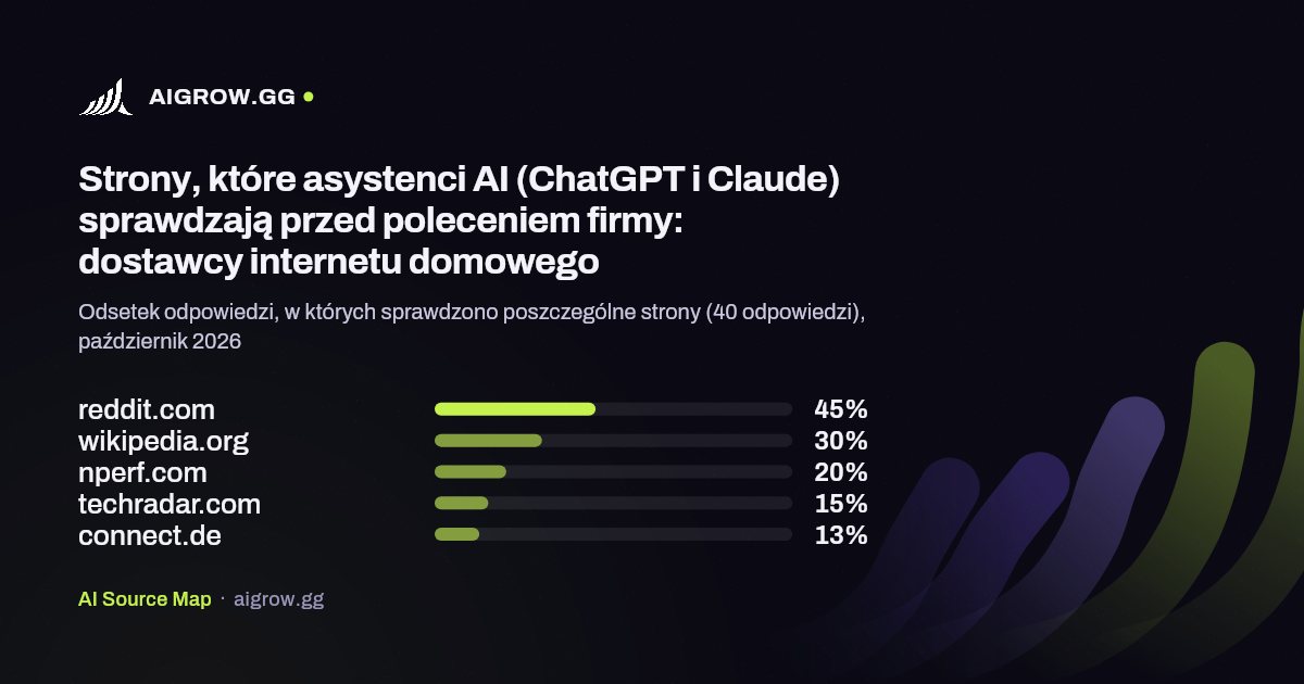 Pięć stron, które asystenci AI (ChatGPT i Claude) sprawdzają najczęściej przed poleceniem firmy: dostawcy internetu domowego, październik 2026