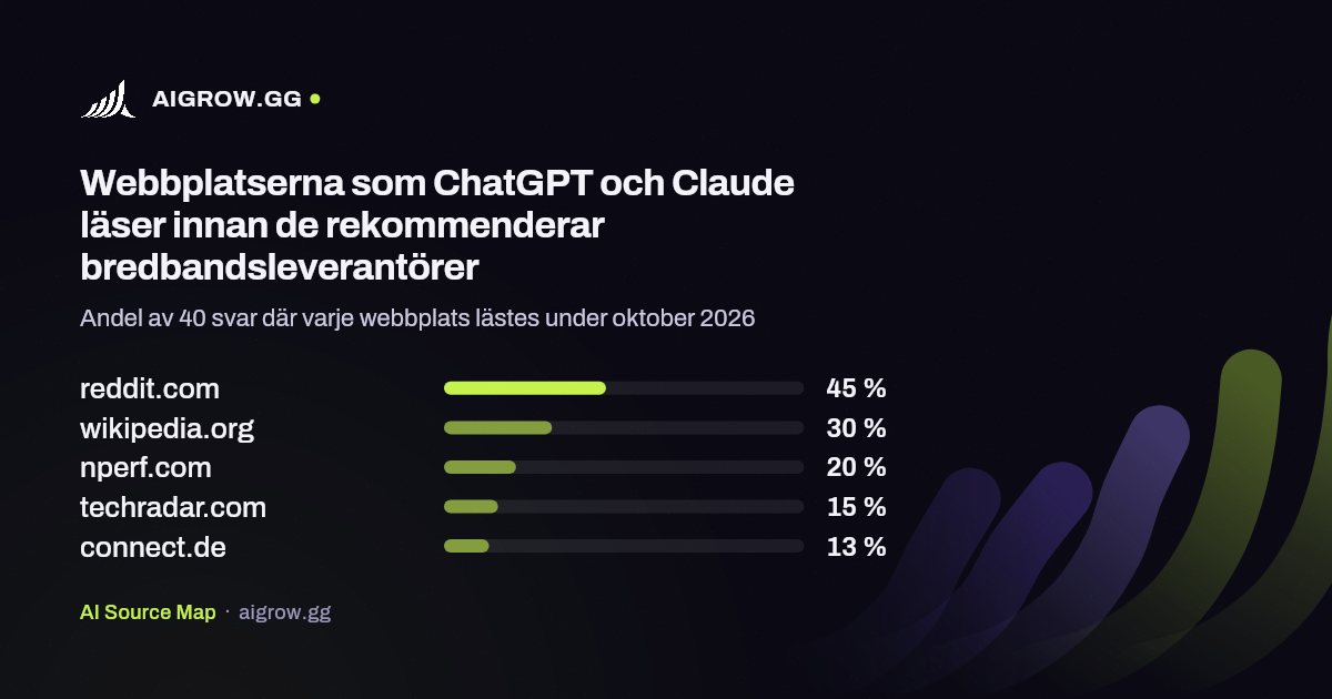 De fem webbplatser som ChatGPT och Claude läser oftast innan de rekommenderar bredbandsleverantörer under oktober 2026