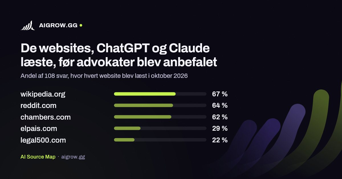 De fem websites, ChatGPT og Claude oftest læste, før advokater blev anbefalet i oktober 2026