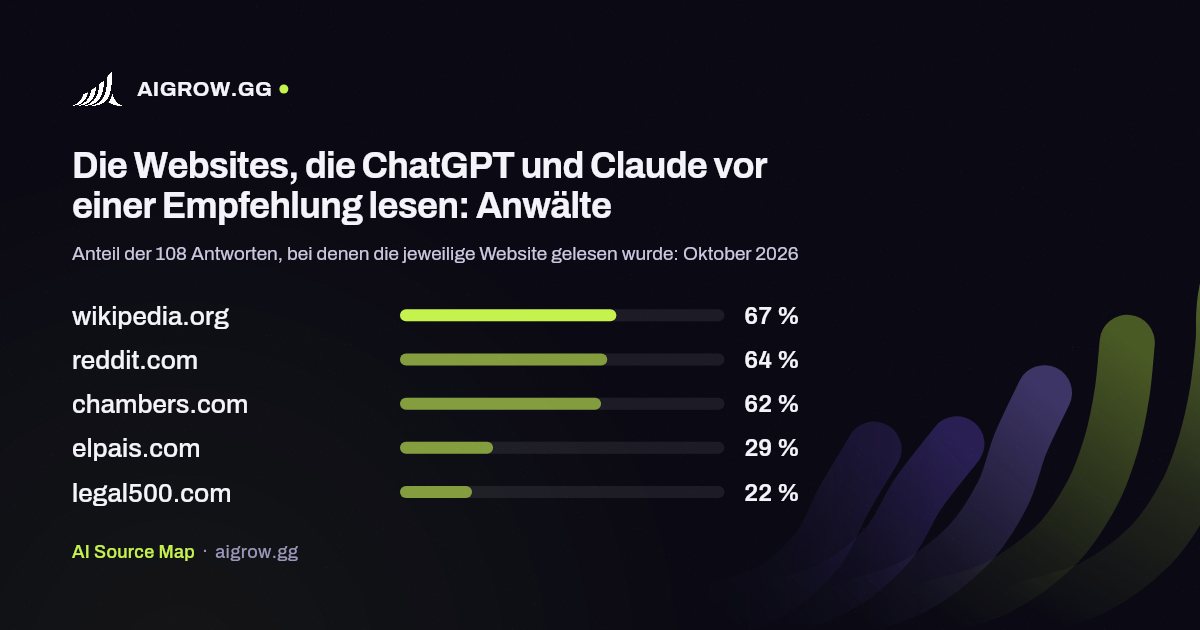 Die fünf Websites, die ChatGPT und Claude vor einer Empfehlung am häufigsten lesen: Anwälte (Oktober 2026)