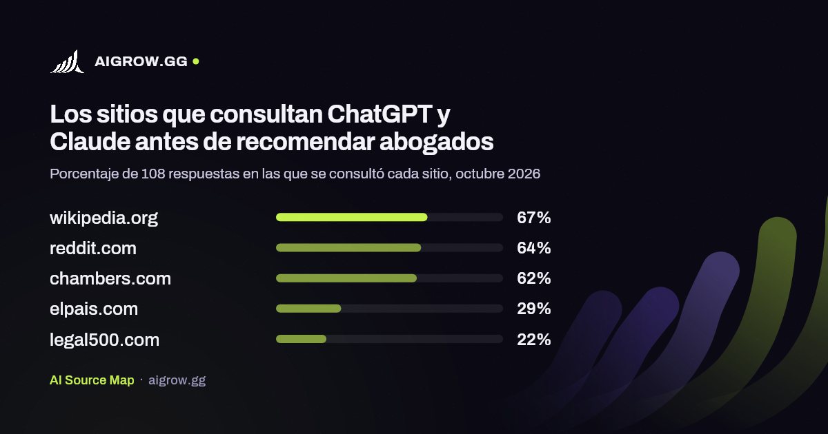 Los cinco sitios que más consultan ChatGPT y Claude antes de recomendar abogados, octubre 2026