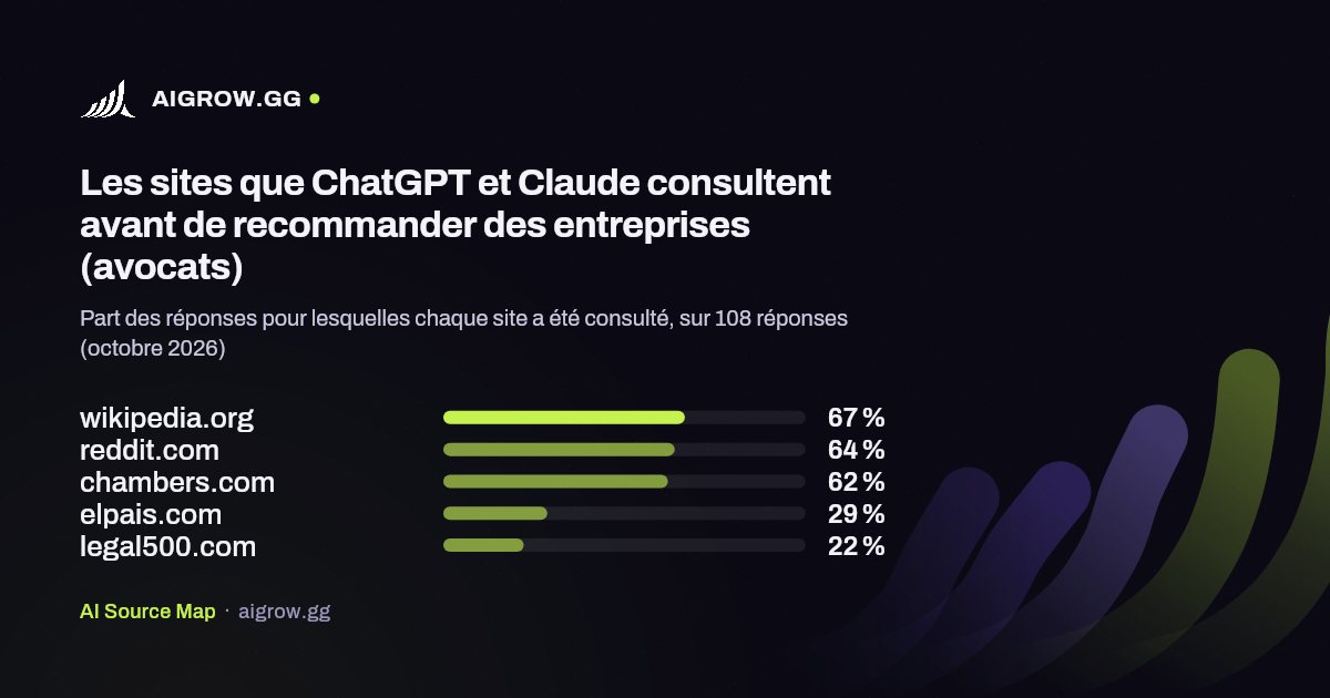 Les cinq sites que ChatGPT et Claude consultent le plus avant de recommander des entreprises (avocats, octobre 2026)
