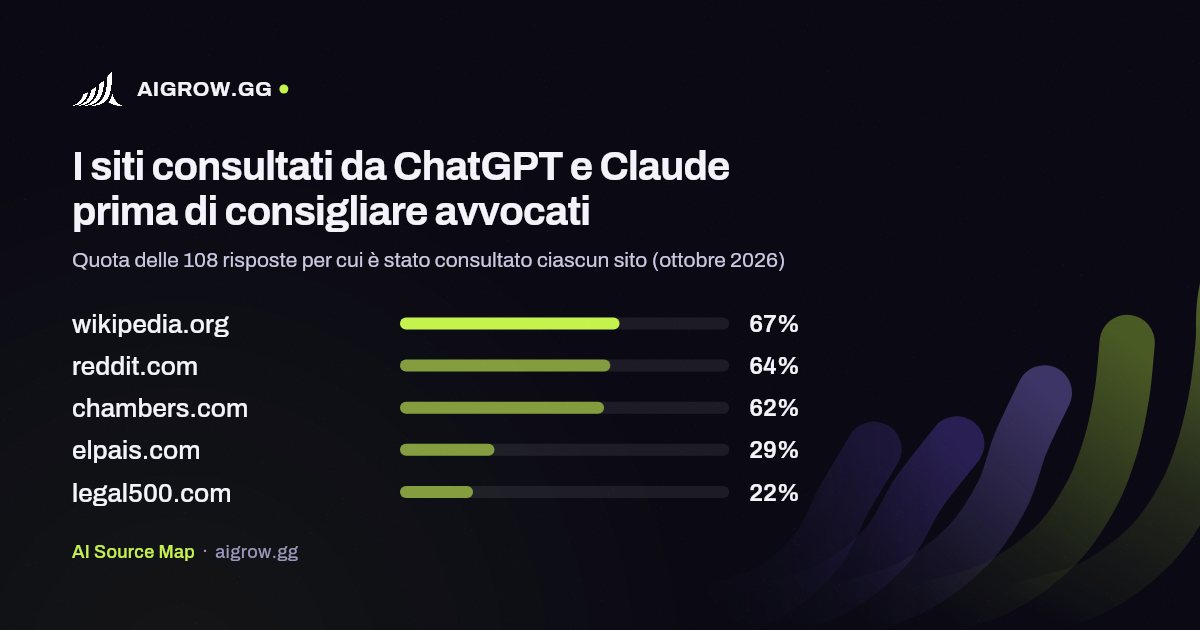 I cinque siti più consultati da ChatGPT e Claude prima di consigliare avvocati (ottobre 2026)