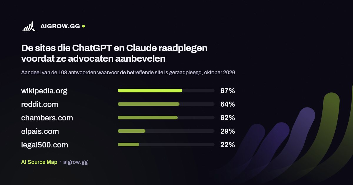 De vijf sites die ChatGPT en Claude het vaakst raadplegen voordat ze advocaten aanbevelen, oktober 2026