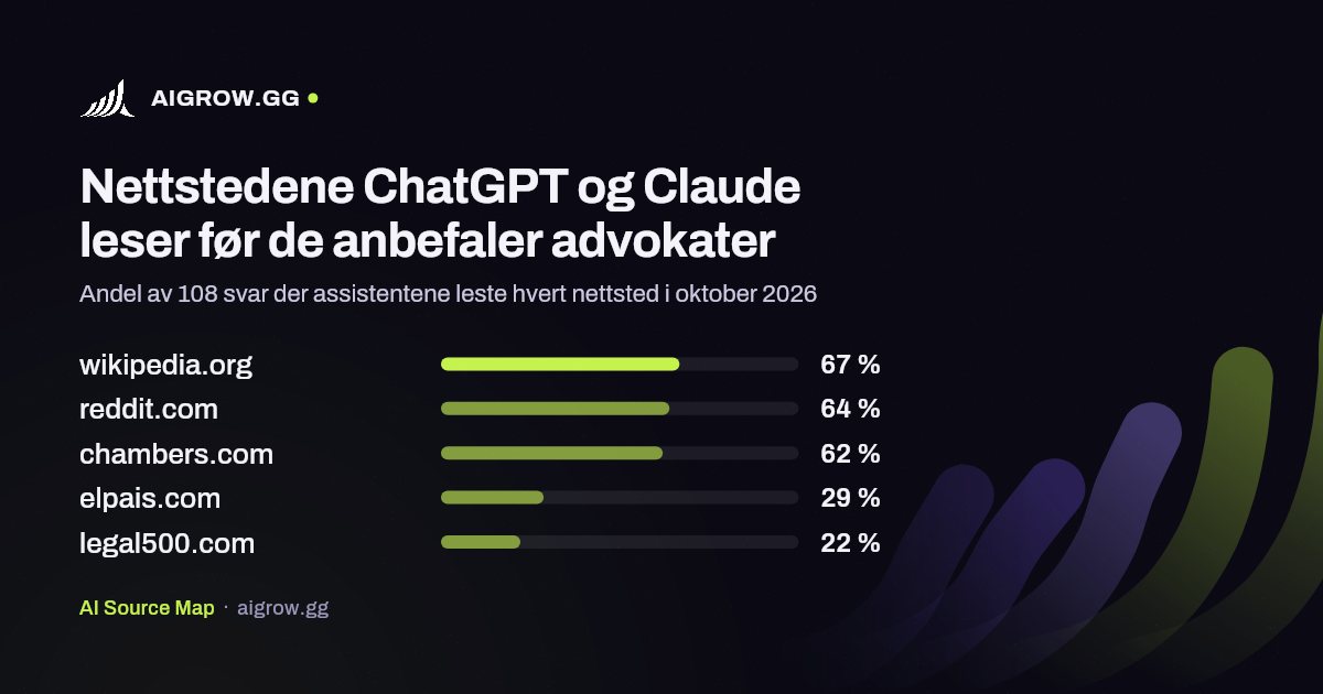 De fem nettstedene ChatGPT og Claude leser mest før de anbefaler advokater i oktober 2026