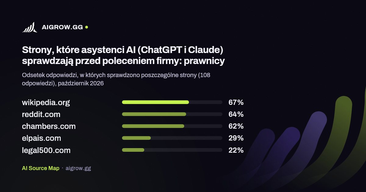 Pięć stron, które asystenci AI (ChatGPT i Claude) sprawdzają najczęściej przed poleceniem firmy: prawnicy, październik 2026