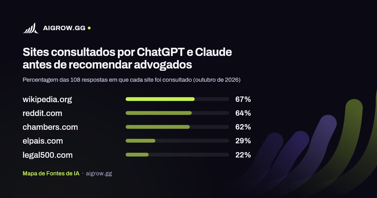 Os cinco sites mais consultados por ChatGPT e Claude antes de recomendar advogados (outubro de 2026)