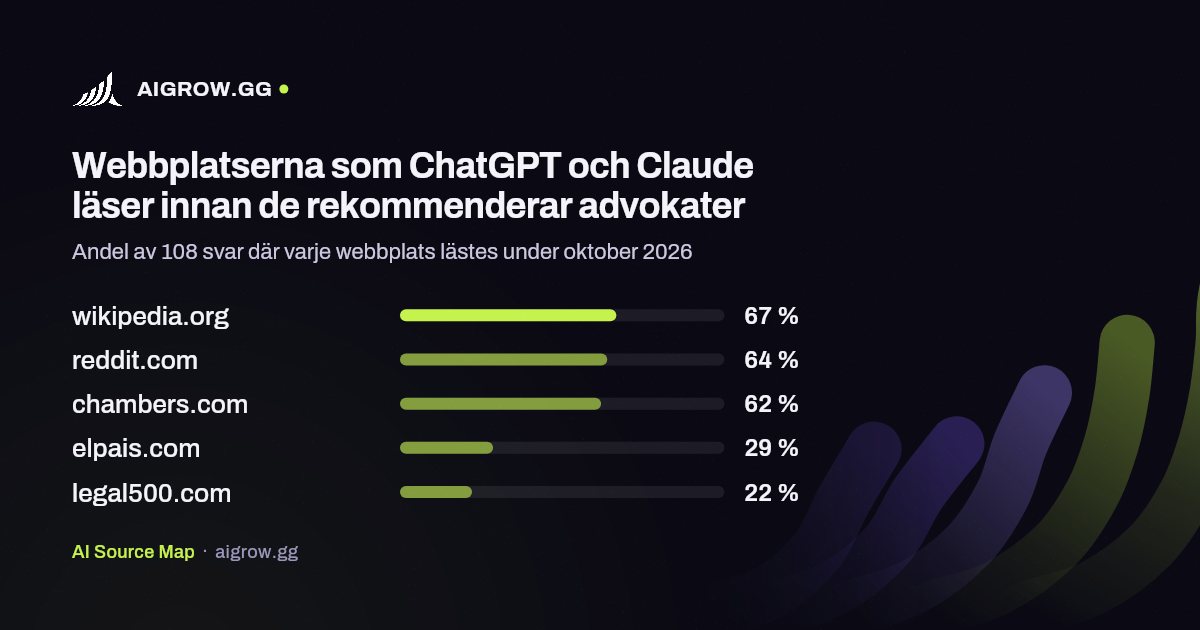 De fem webbplatser som ChatGPT och Claude läser oftast innan de rekommenderar advokater under oktober 2026