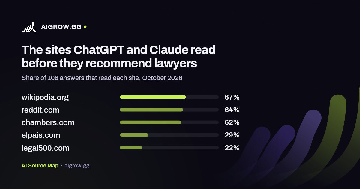 The five sites ChatGPT and Claude read most before they recommend lawyers, October 2026