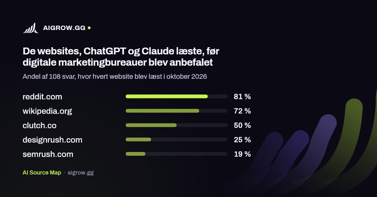De fem websites, ChatGPT og Claude oftest læste, før digitale marketingbureauer blev anbefalet i oktober 2026