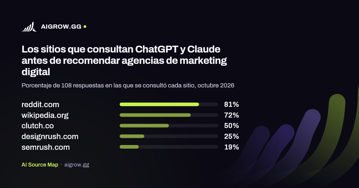 Los cinco sitios que más consultan ChatGPT y Claude antes de recomendar agencias de marketing digital, octubre 2026
