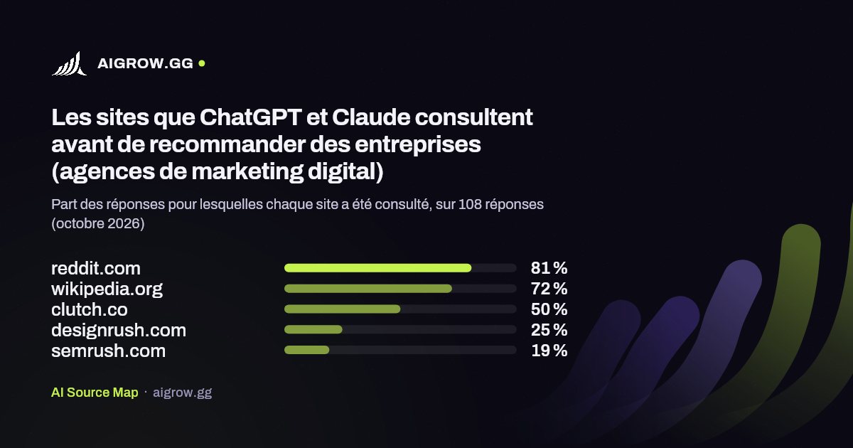 Les cinq sites que ChatGPT et Claude consultent le plus avant de recommander des entreprises (agences de marketing digital, octobre 2026)