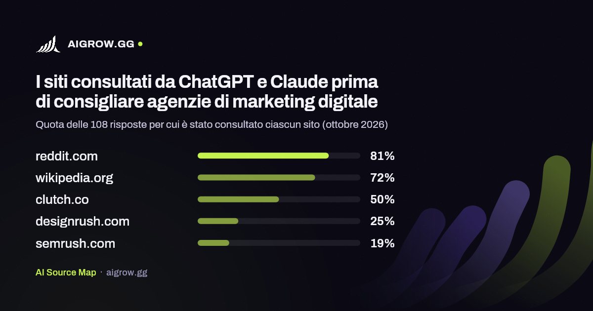I cinque siti più consultati da ChatGPT e Claude prima di consigliare agenzie di marketing digitale (ottobre 2026)