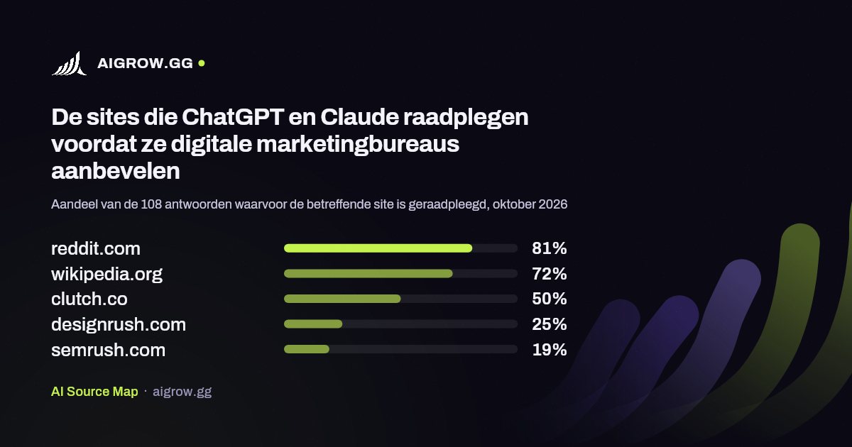 De vijf sites die ChatGPT en Claude het vaakst raadplegen voordat ze digitale marketingbureaus aanbevelen, oktober 2026
