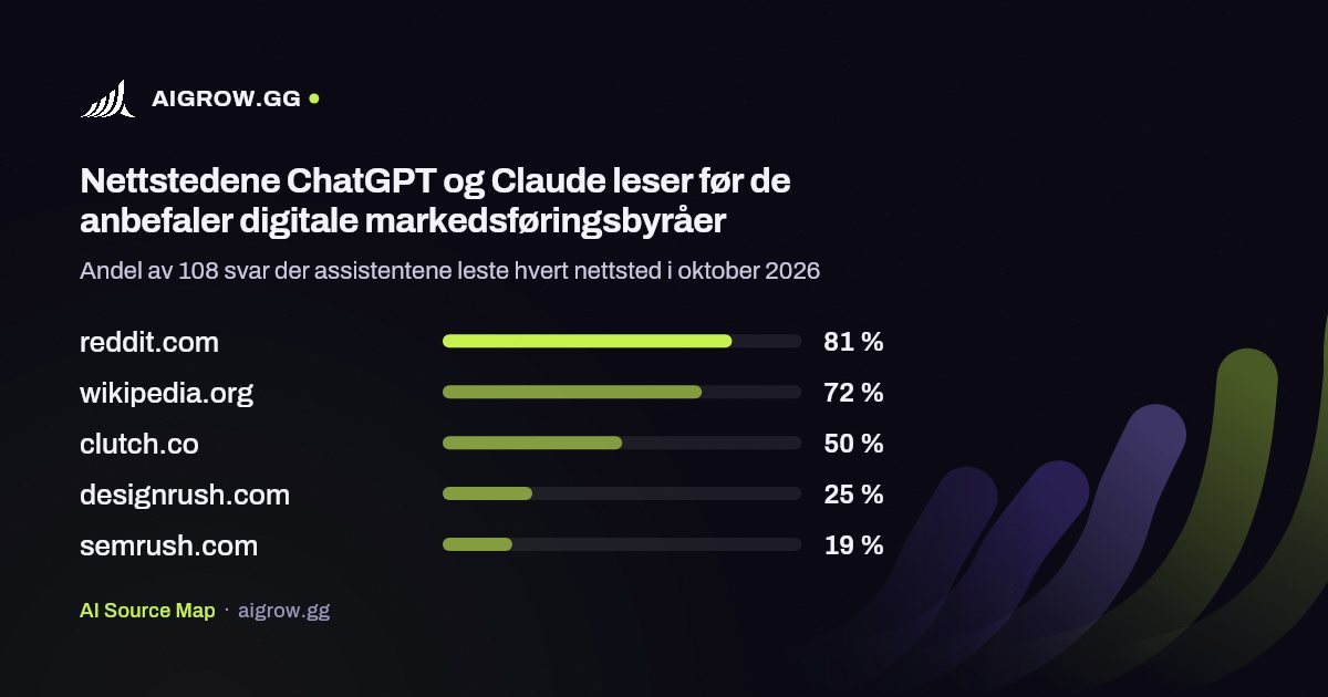 De fem nettstedene ChatGPT og Claude leser mest før de anbefaler digitale markedsføringsbyråer i oktober 2026