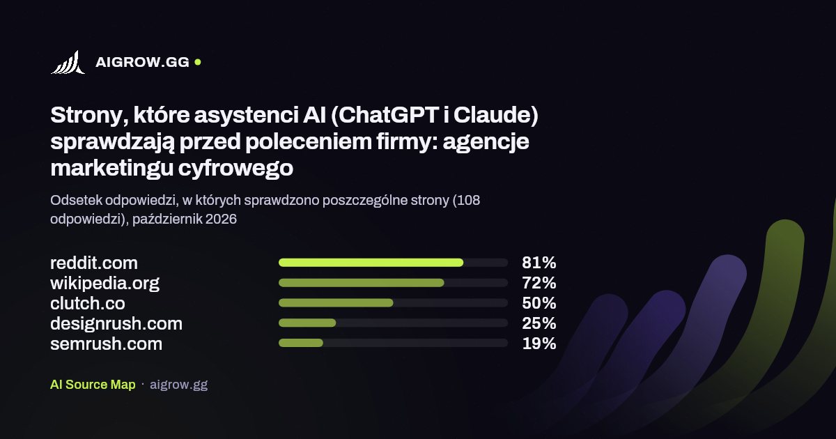 Pięć stron, które asystenci AI (ChatGPT i Claude) sprawdzają najczęściej przed poleceniem firmy: agencje marketingu cyfrowego, październik 2026