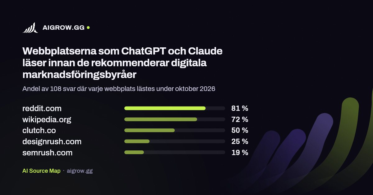 De fem webbplatser som ChatGPT och Claude läser oftast innan de rekommenderar digitala marknadsföringsbyråer under oktober 2026