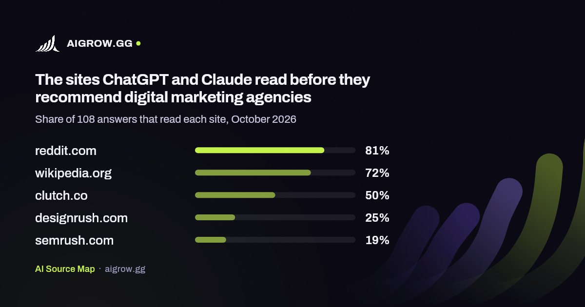 The five sites ChatGPT and Claude read most before they recommend digital marketing agencies, October 2026