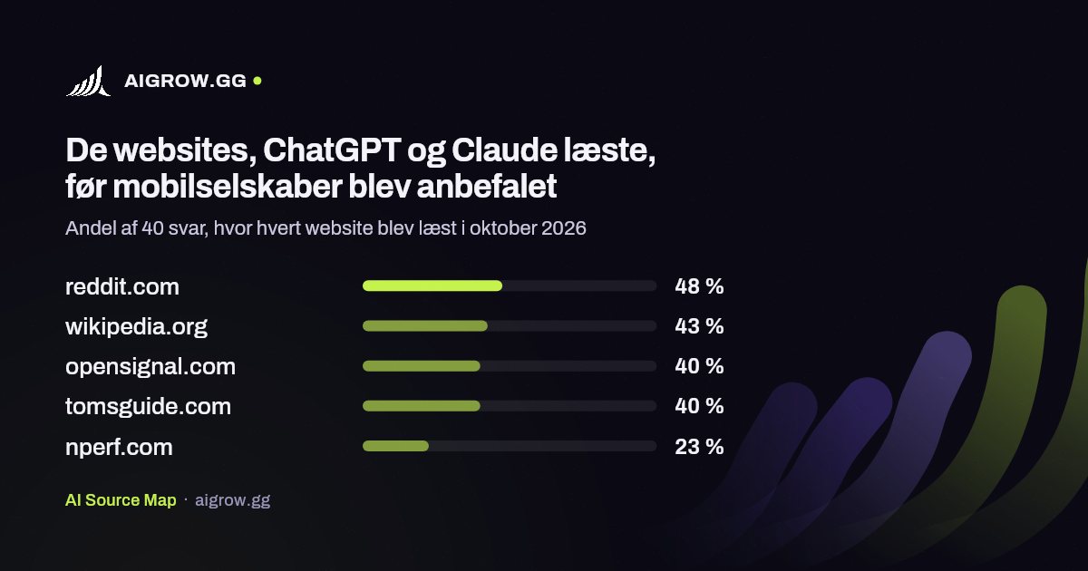 De fem websites, ChatGPT og Claude oftest læste, før mobilselskaber blev anbefalet i oktober 2026