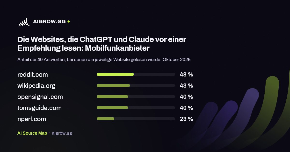 Die fünf Websites, die ChatGPT und Claude vor einer Empfehlung am häufigsten lesen: Mobilfunkanbieter (Oktober 2026)