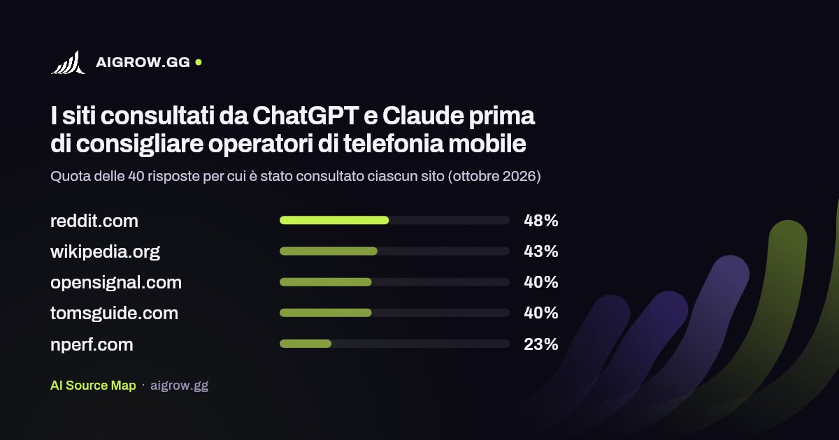 I cinque siti più consultati da ChatGPT e Claude prima di consigliare operatori di telefonia mobile (ottobre 2026)