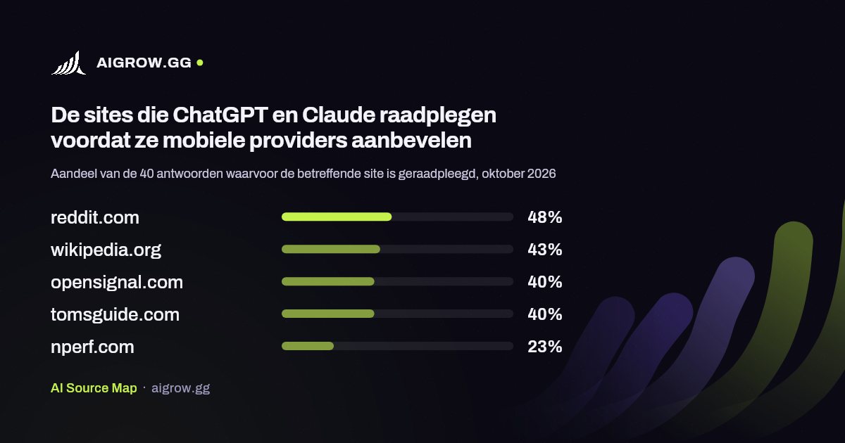 De vijf sites die ChatGPT en Claude het vaakst raadplegen voordat ze mobiele providers aanbevelen, oktober 2026