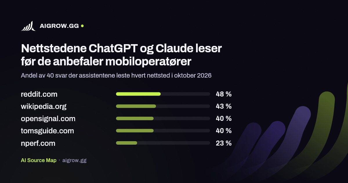 De fem nettstedene ChatGPT og Claude leser mest før de anbefaler mobiloperatører i oktober 2026