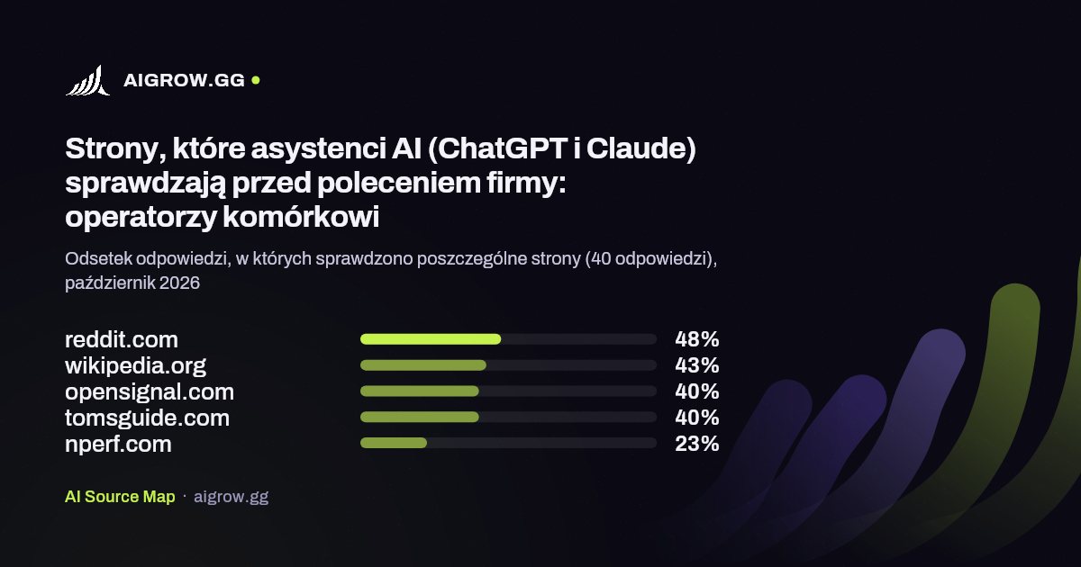 Pięć stron, które asystenci AI (ChatGPT i Claude) sprawdzają najczęściej przed poleceniem firmy: operatorzy komórkowi, październik 2026