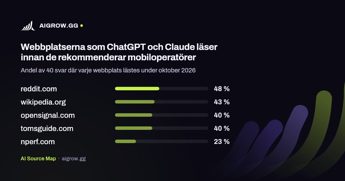 De fem webbplatser som ChatGPT och Claude läser oftast innan de rekommenderar mobiloperatörer under oktober 2026
