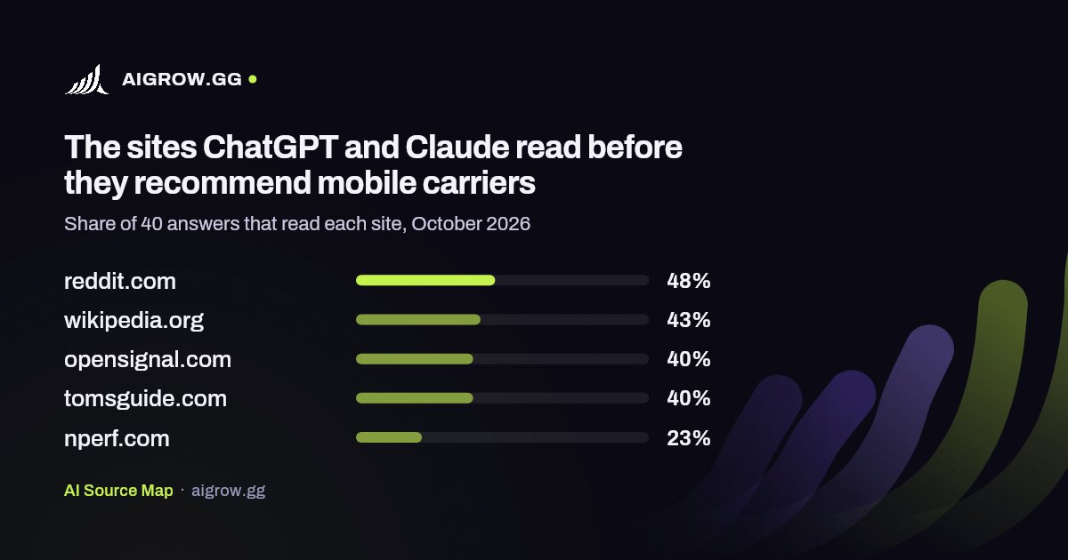 The five sites ChatGPT and Claude read most before they recommend mobile carriers, October 2026
