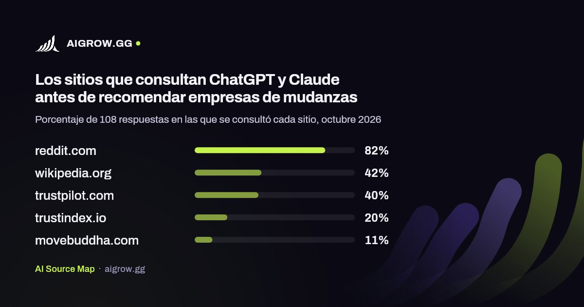 Los cinco sitios que más consultan ChatGPT y Claude antes de recomendar empresas de mudanzas, octubre 2026