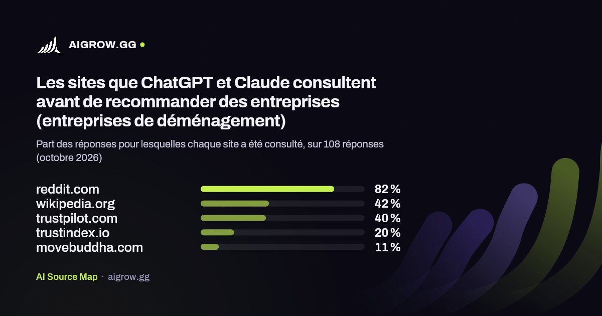 Les cinq sites que ChatGPT et Claude consultent le plus avant de recommander des entreprises (entreprises de déménagement, octobre 2026)