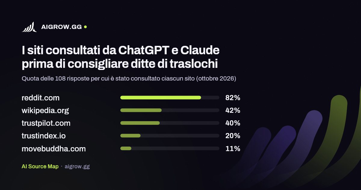 I cinque siti più consultati da ChatGPT e Claude prima di consigliare ditte di traslochi (ottobre 2026)