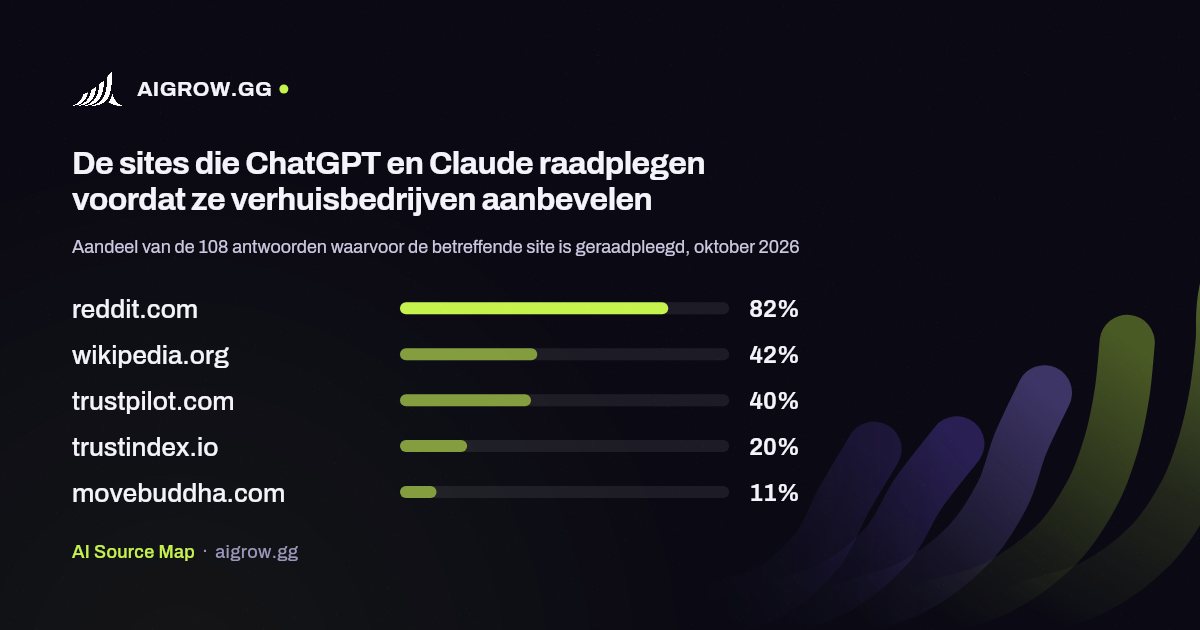 De vijf sites die ChatGPT en Claude het vaakst raadplegen voordat ze verhuisbedrijven aanbevelen, oktober 2026