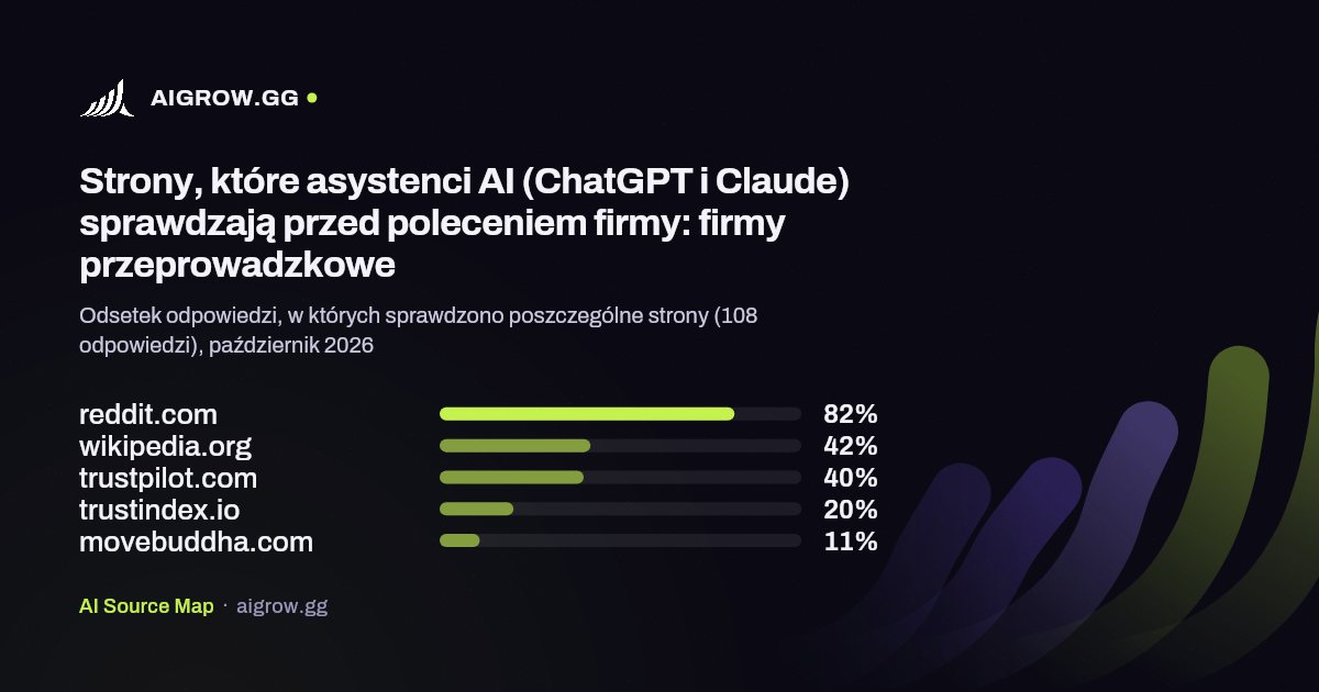Pięć stron, które asystenci AI (ChatGPT i Claude) sprawdzają najczęściej przed poleceniem firmy: firmy przeprowadzkowe, październik 2026