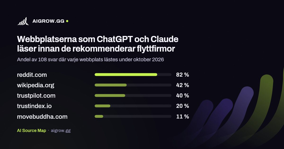 De fem webbplatser som ChatGPT och Claude läser oftast innan de rekommenderar flyttfirmor under oktober 2026
