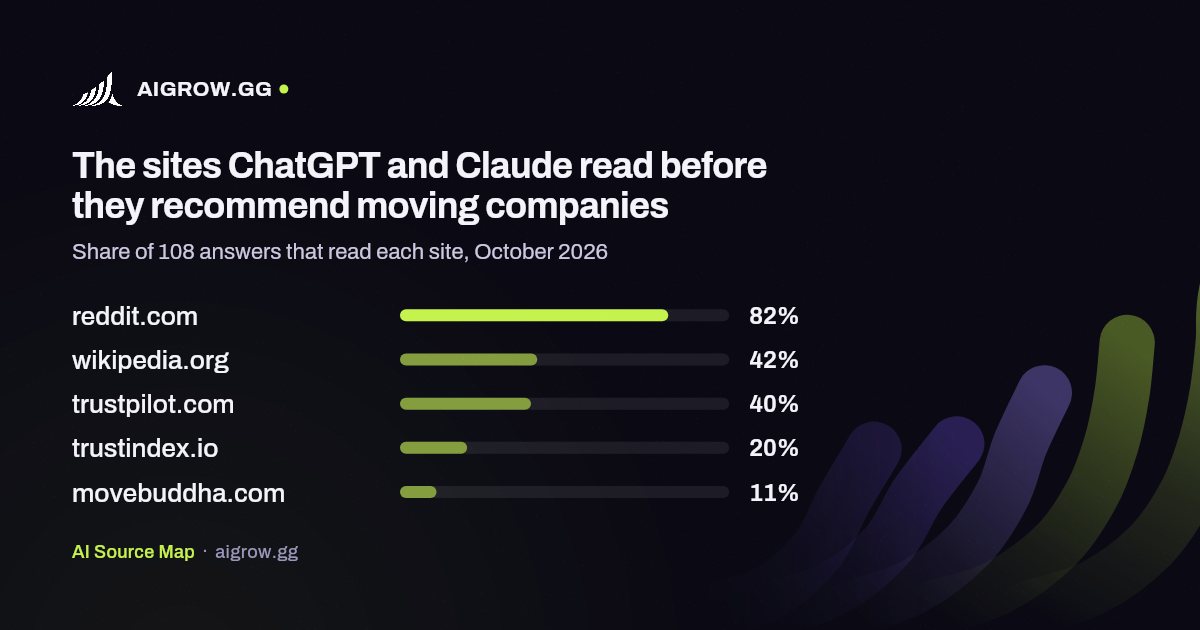 The five sites ChatGPT and Claude read most before they recommend moving companies, October 2026