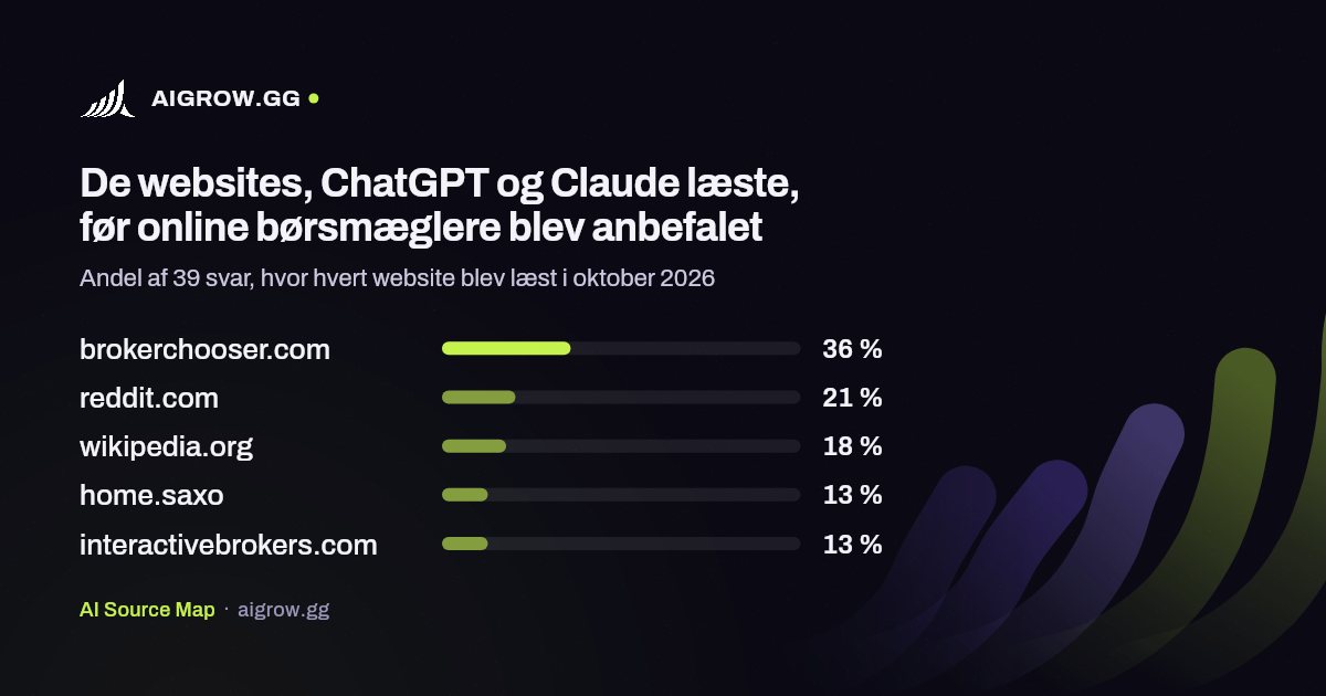 De fem websites, ChatGPT og Claude oftest læste, før online børsmæglere blev anbefalet i oktober 2026