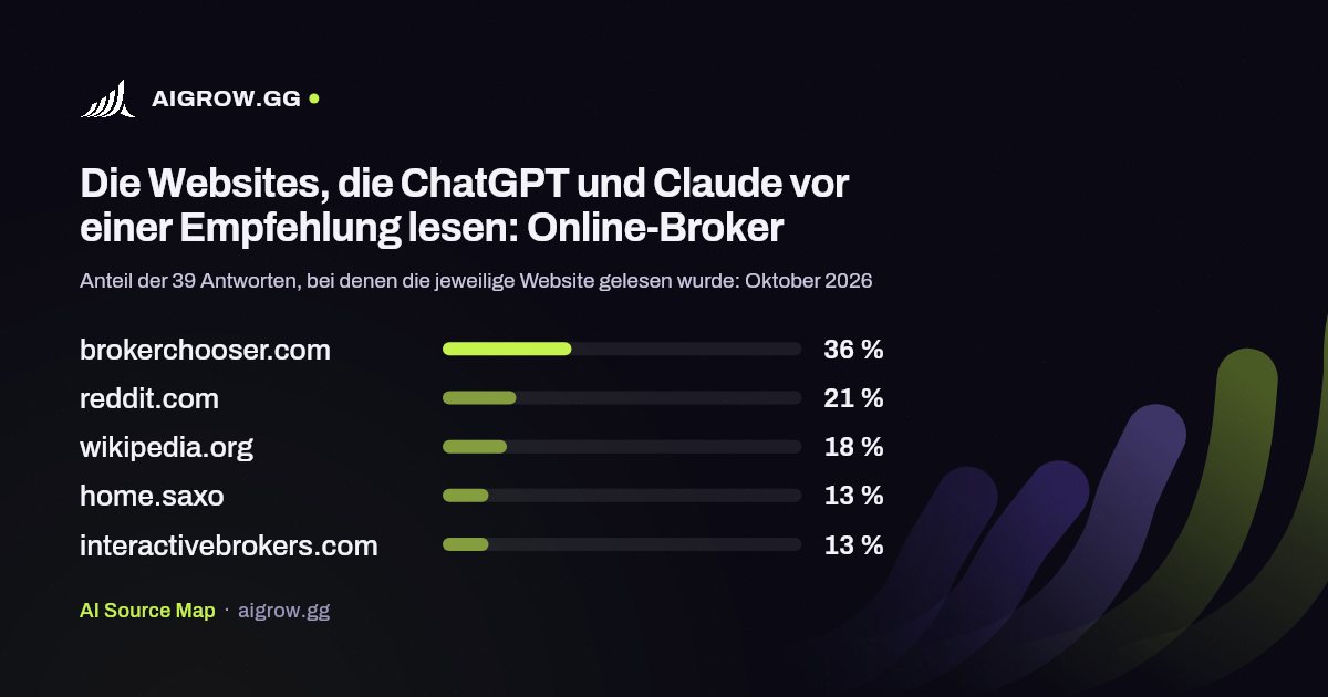 Die fünf Websites, die ChatGPT und Claude vor einer Empfehlung am häufigsten lesen: Online-Broker (Oktober 2026)