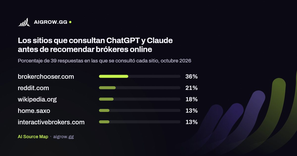 Los cinco sitios que más consultan ChatGPT y Claude antes de recomendar brókeres online, octubre 2026