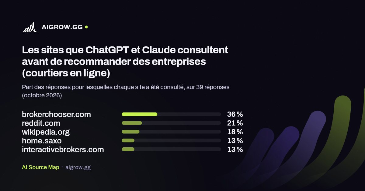 Les cinq sites que ChatGPT et Claude consultent le plus avant de recommander des entreprises (courtiers en ligne, octobre 2026)