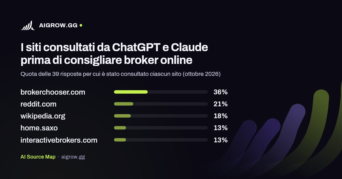 I cinque siti più consultati da ChatGPT e Claude prima di consigliare broker online (ottobre 2026)